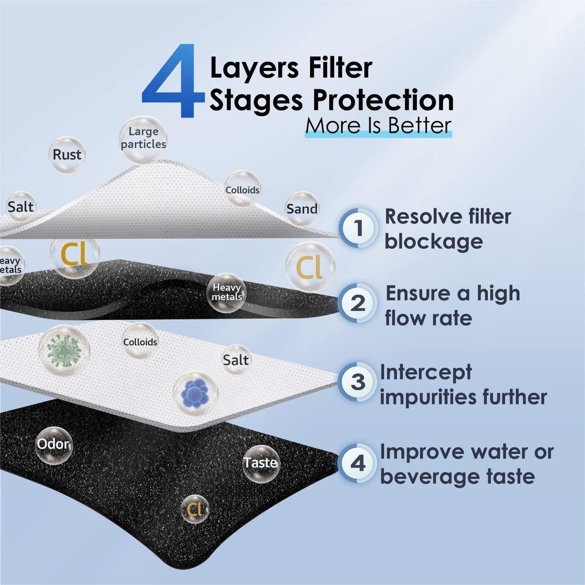 3-Stage High Capacity Under Sink Water Filter with Dedicated Faucet R48455